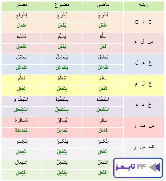 درست و نادرست صفحه 28 عربی نهم