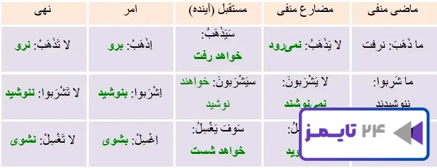 جواب تمرین صفحه 96 عربی نهم