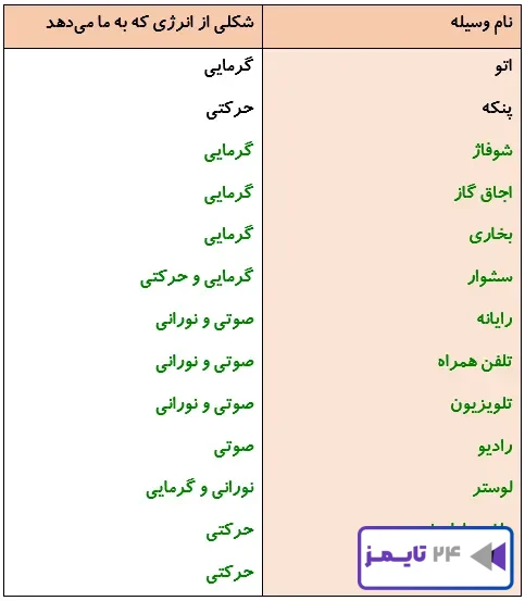 جواب فعالیت صفحه 25 درس سوم علوم 4