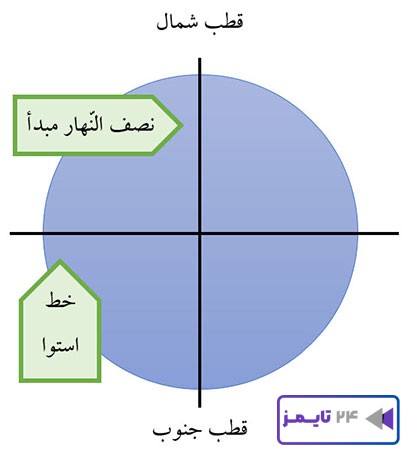 جواب سوال 9 فعالیت درس سیزدهم مطالعات پنجم