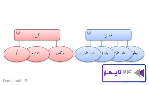 جواب واژه‌آموزی درس اول فارسی چهارم