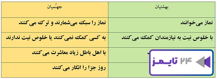 جواب کامل کنید صفحه 126 هدیه پنجم