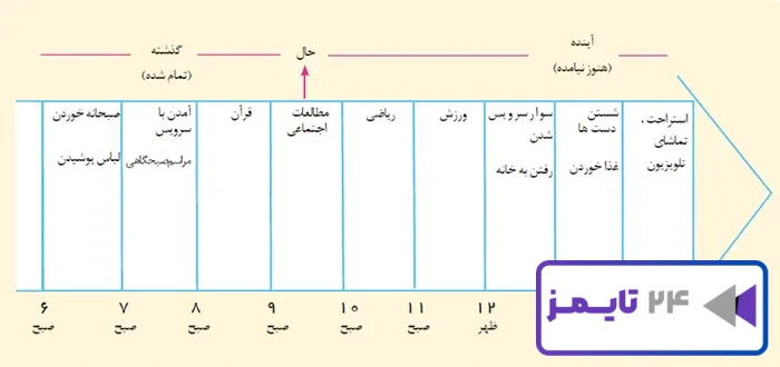 کاربرگهی شمارهی 1 خطّ زمان