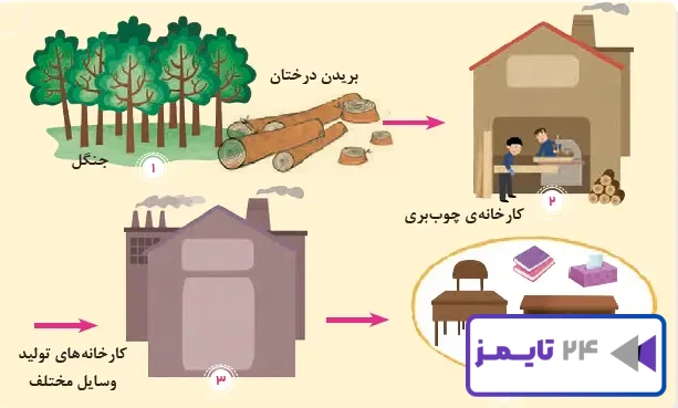 همفکری کنید و بگویید صفحه 40 درس یازدهم مطالعات سوم