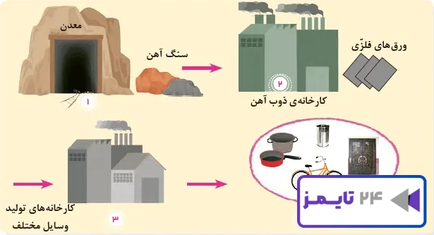 سؤال صفحه 42 درس یازدهم مطالعات سوم