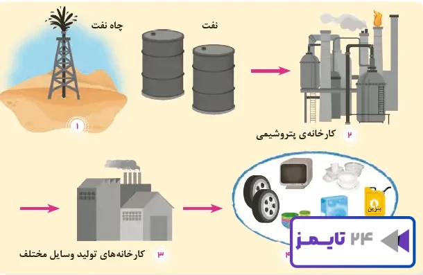 سؤال صفحه 42 درس یازدهم مطالعات سوم