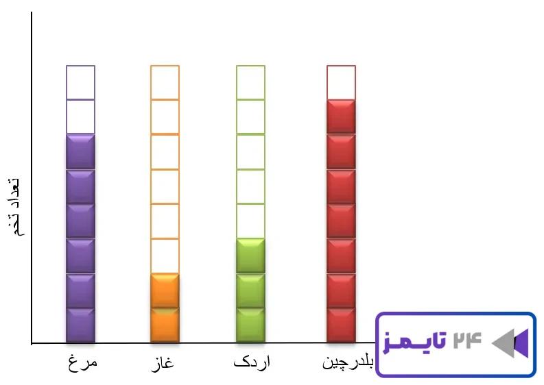 نمودار صفحه 10 علوم سوم ابتدایی