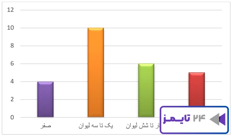 نمودار صفحه 12 علوم سوم ابتدایی