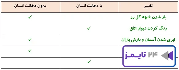 جواب جمعآوری اطلاعات صفحه 15 علوم پنجم