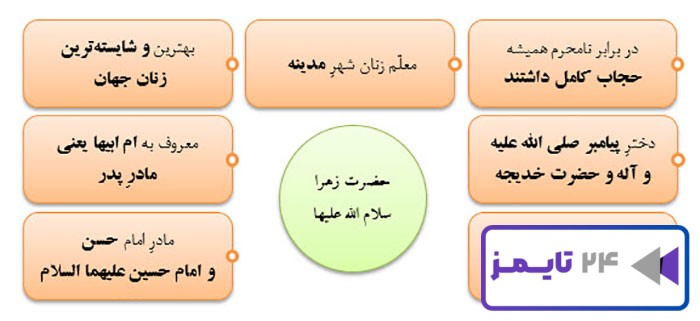 کامل کنید صفحه 93 هدیه سوم