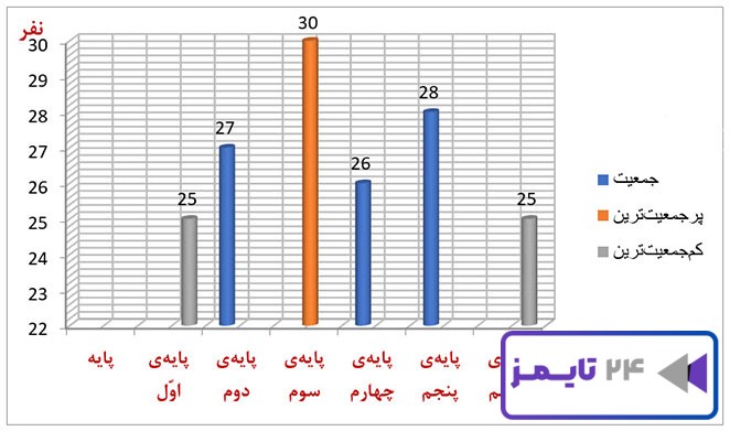 کاربرگه‌ ی شماره‌ 3 مطالعات اجتماعی پنجم